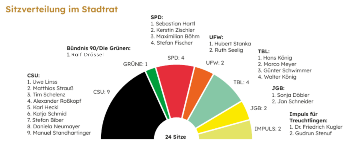 Sitzverteilung Stadtrat ab Mai 2026